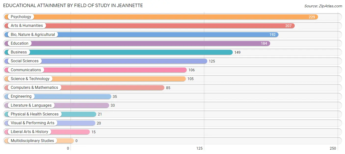 Educational Attainment by Field of Study in Jeannette