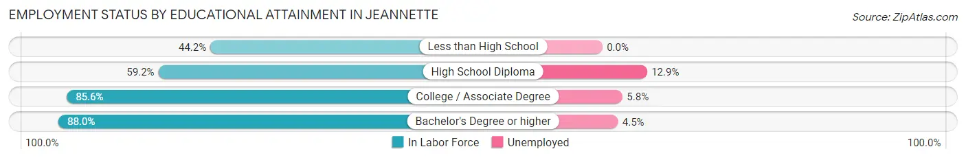 Employment Status by Educational Attainment in Jeannette