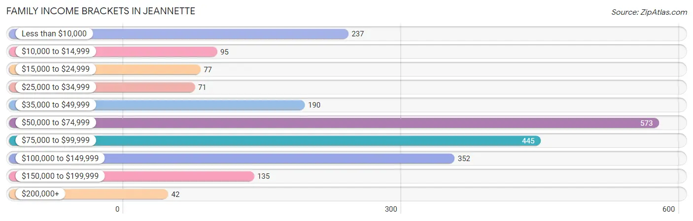 Family Income Brackets in Jeannette