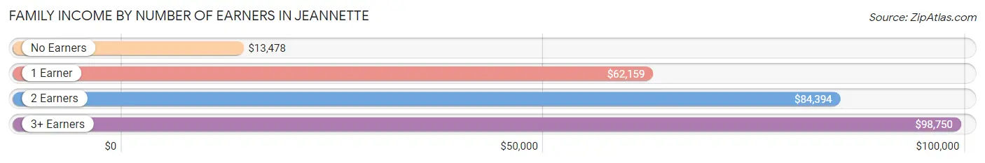 Family Income by Number of Earners in Jeannette