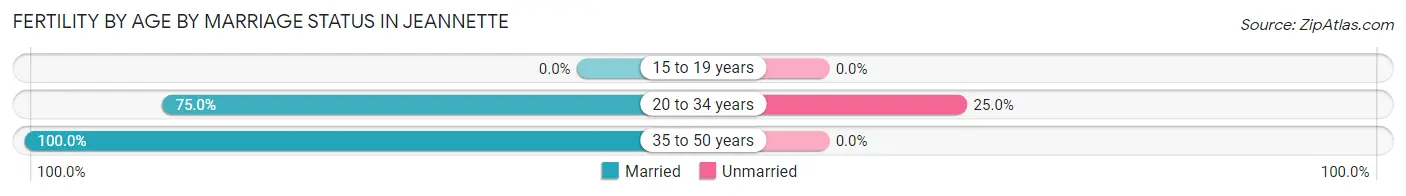 Female Fertility by Age by Marriage Status in Jeannette