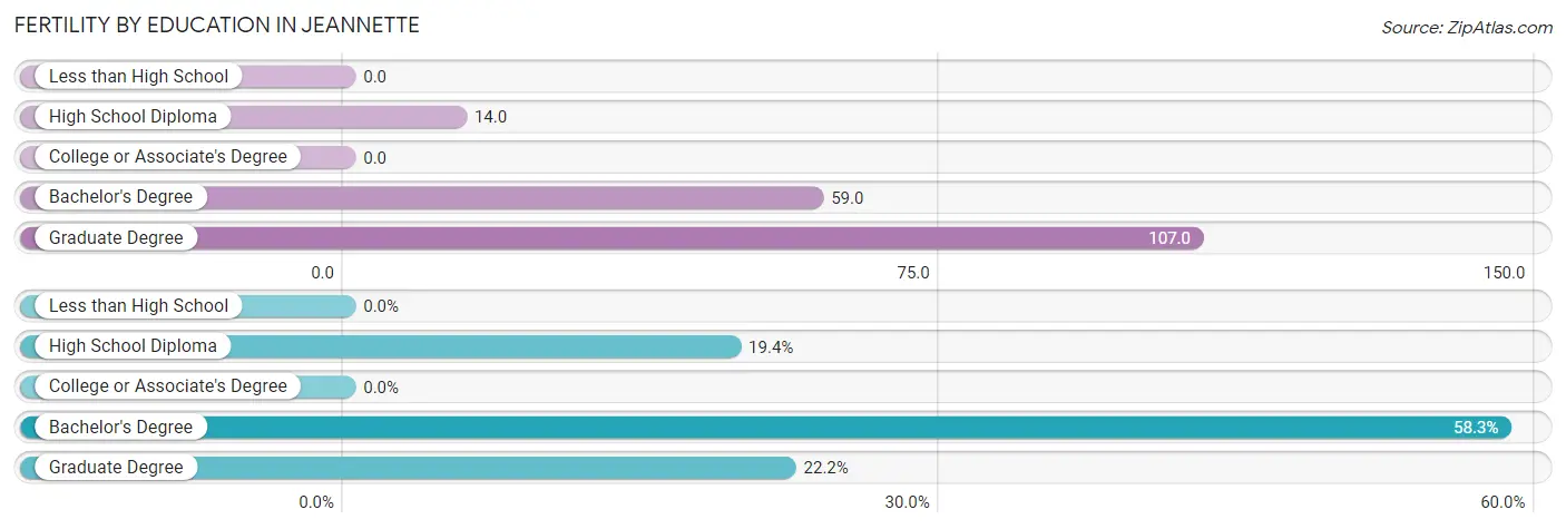 Female Fertility by Education Attainment in Jeannette