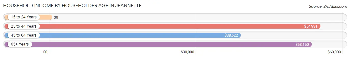 Household Income by Householder Age in Jeannette