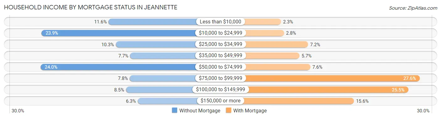 Household Income by Mortgage Status in Jeannette