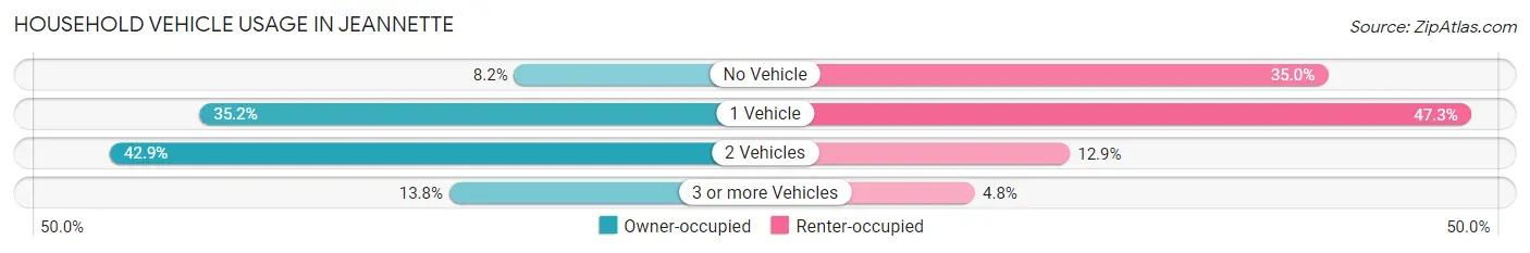 Household Vehicle Usage in Jeannette