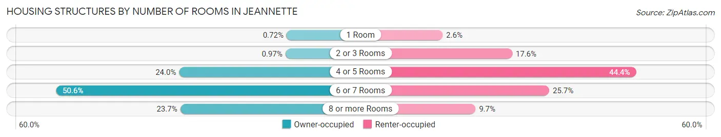 Housing Structures by Number of Rooms in Jeannette