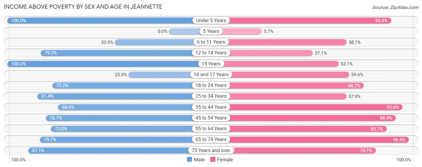 Income Above Poverty by Sex and Age in Jeannette