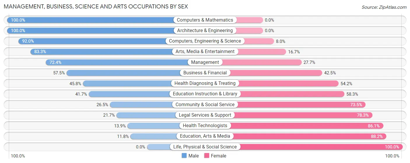 Management, Business, Science and Arts Occupations by Sex in Jeannette