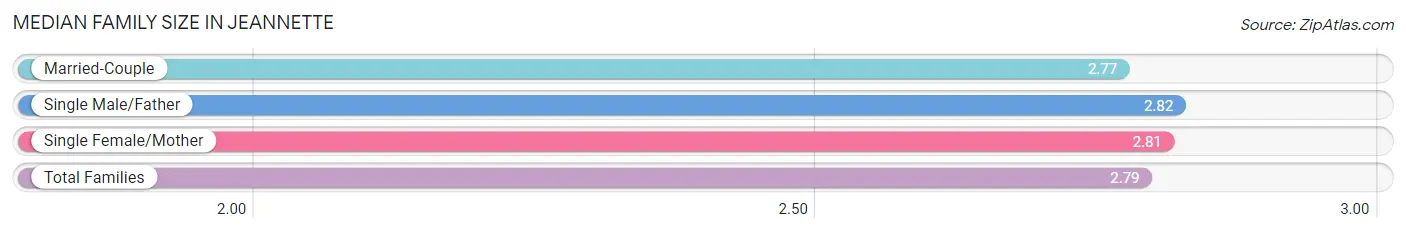 Median Family Size in Jeannette