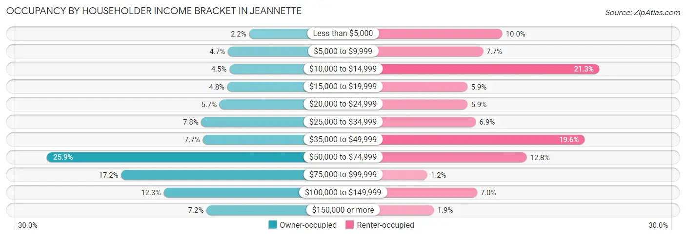 Occupancy by Householder Income Bracket in Jeannette