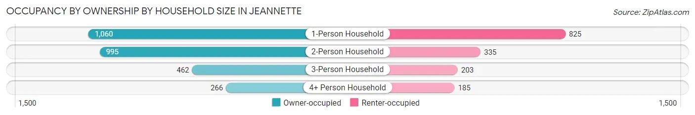 Occupancy by Ownership by Household Size in Jeannette