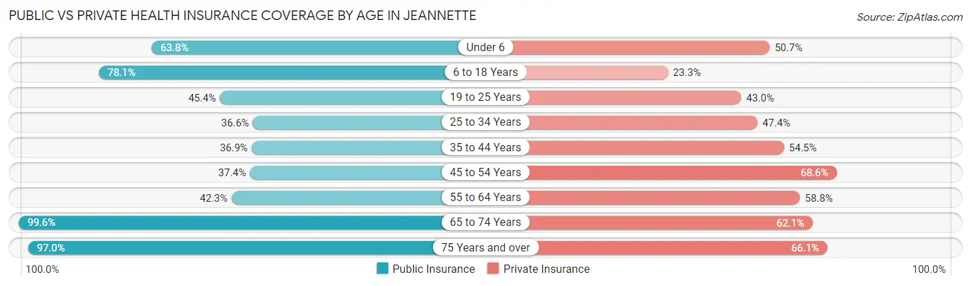 Public vs Private Health Insurance Coverage by Age in Jeannette