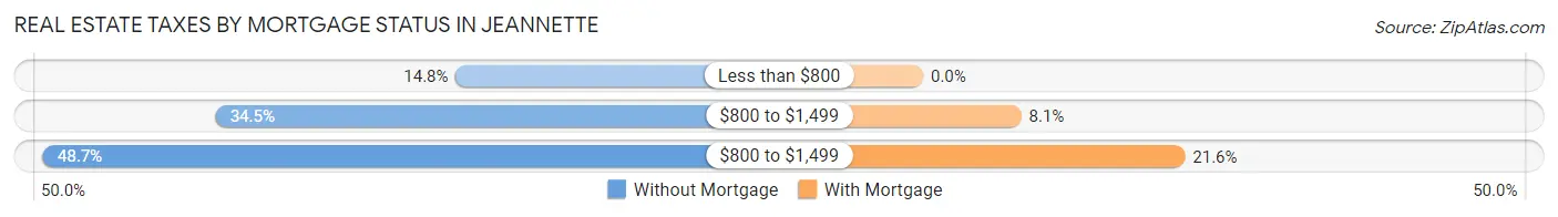 Real Estate Taxes by Mortgage Status in Jeannette
