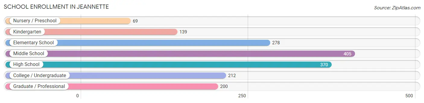 School Enrollment in Jeannette