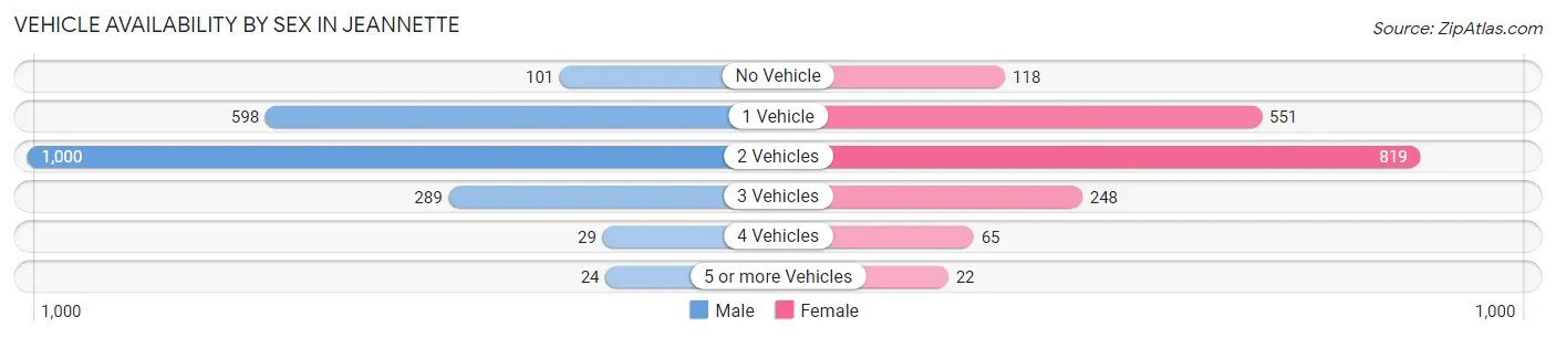 Vehicle Availability by Sex in Jeannette