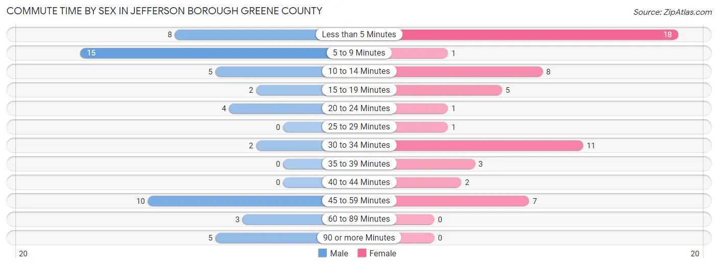 Commute Time by Sex in Jefferson borough Greene County
