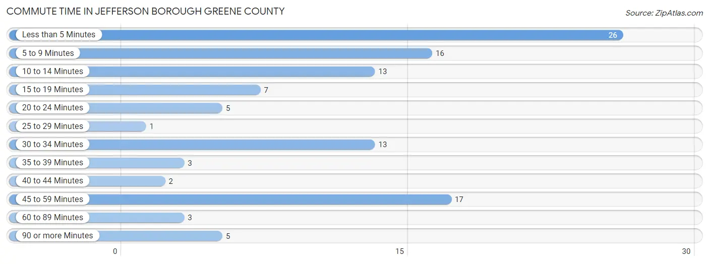 Commute Time in Jefferson borough Greene County