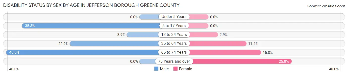 Disability Status by Sex by Age in Jefferson borough Greene County