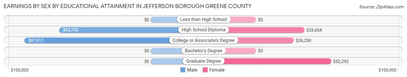 Earnings by Sex by Educational Attainment in Jefferson borough Greene County