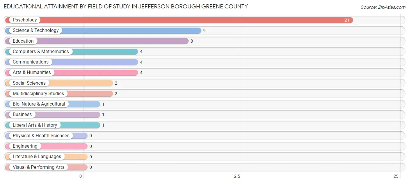 Educational Attainment by Field of Study in Jefferson borough Greene County