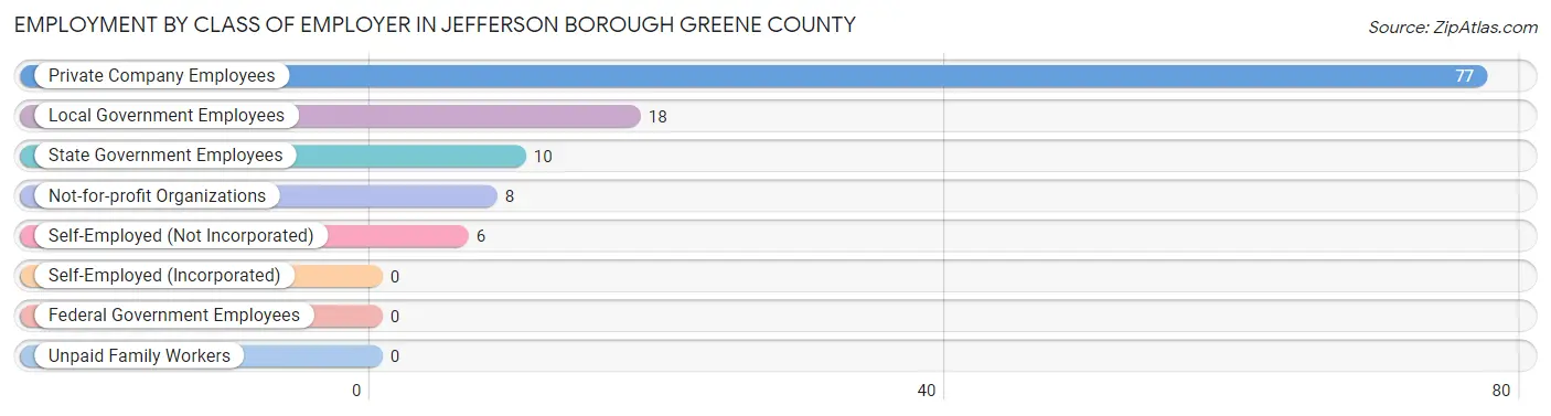 Employment by Class of Employer in Jefferson borough Greene County