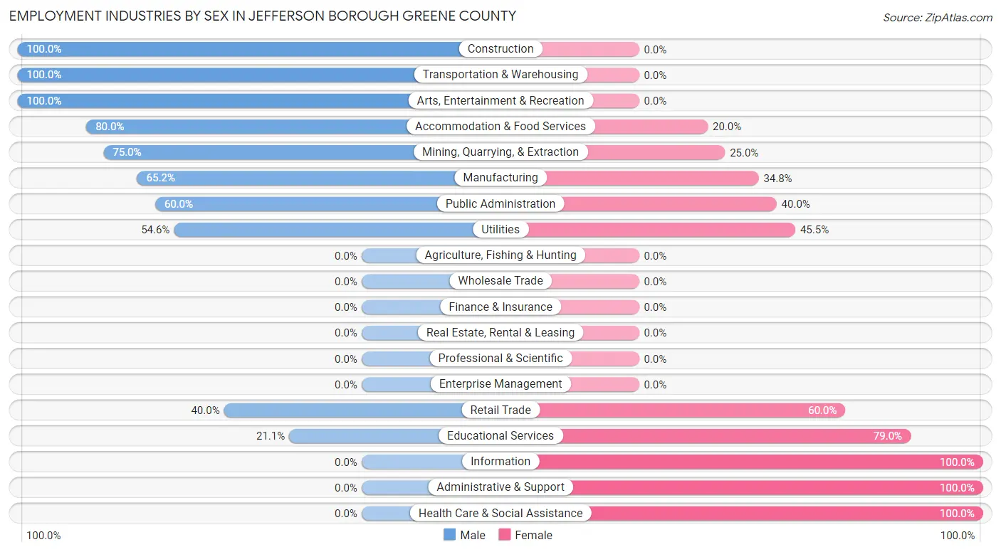 Employment Industries by Sex in Jefferson borough Greene County
