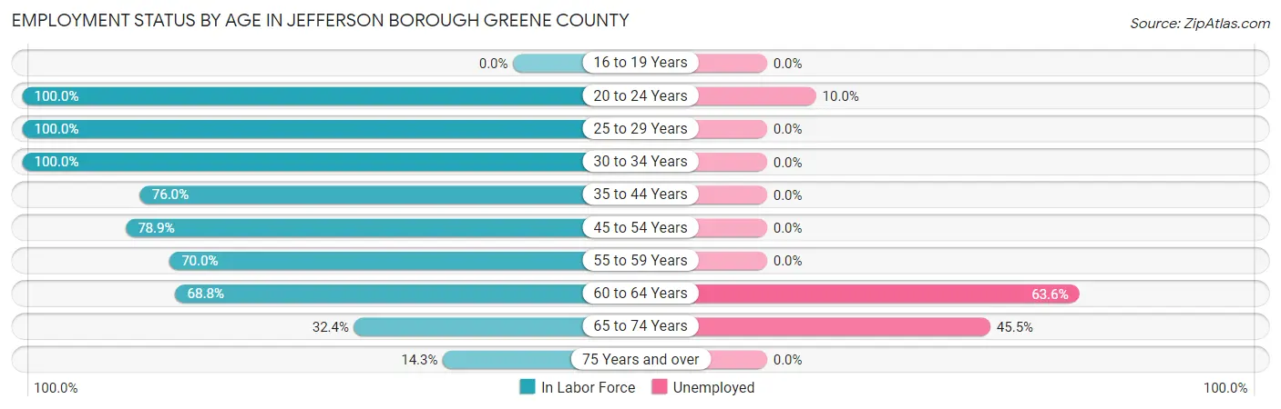 Employment Status by Age in Jefferson borough Greene County