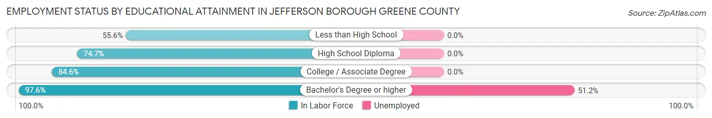 Employment Status by Educational Attainment in Jefferson borough Greene County
