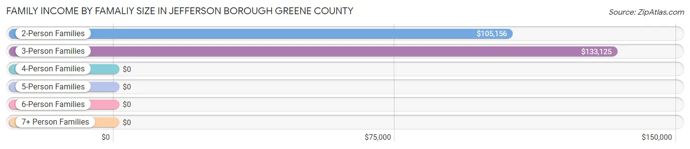 Family Income by Famaliy Size in Jefferson borough Greene County