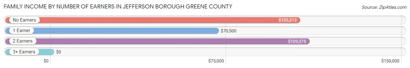 Family Income by Number of Earners in Jefferson borough Greene County