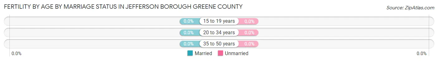 Female Fertility by Age by Marriage Status in Jefferson borough Greene County