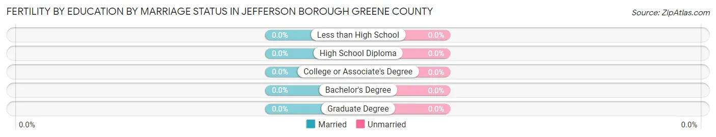 Female Fertility by Education by Marriage Status in Jefferson borough Greene County