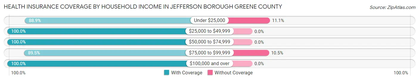 Health Insurance Coverage by Household Income in Jefferson borough Greene County