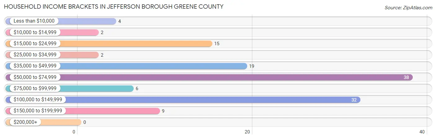 Household Income Brackets in Jefferson borough Greene County