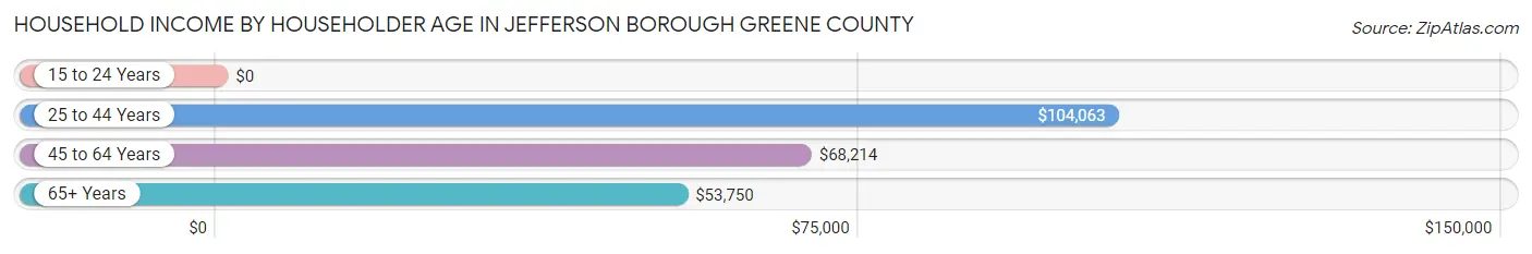 Household Income by Householder Age in Jefferson borough Greene County