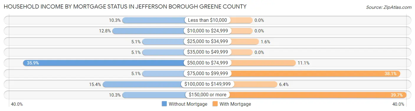 Household Income by Mortgage Status in Jefferson borough Greene County