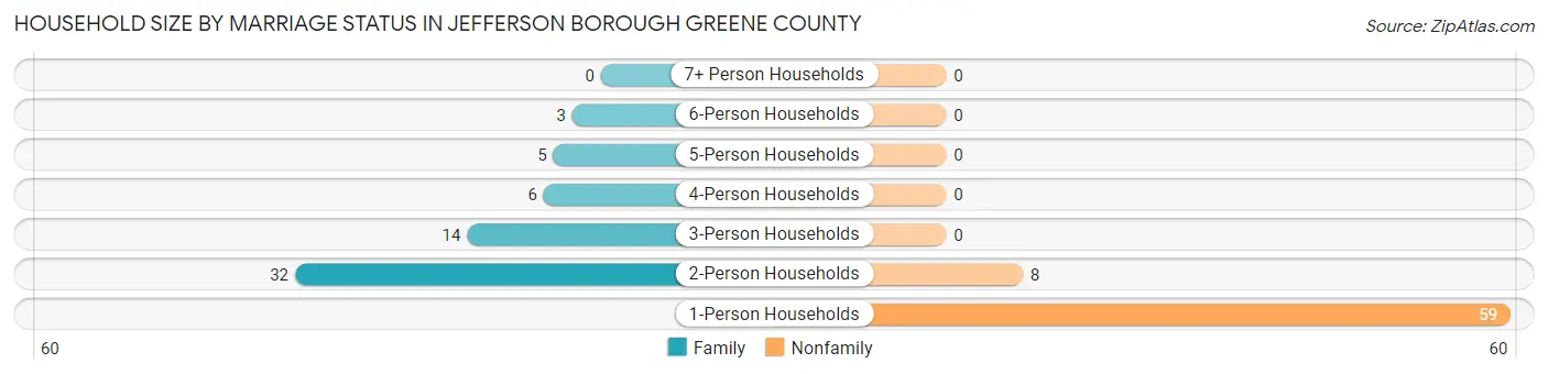 Household Size by Marriage Status in Jefferson borough Greene County