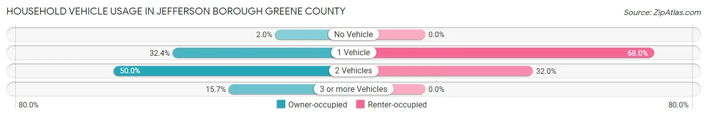 Household Vehicle Usage in Jefferson borough Greene County