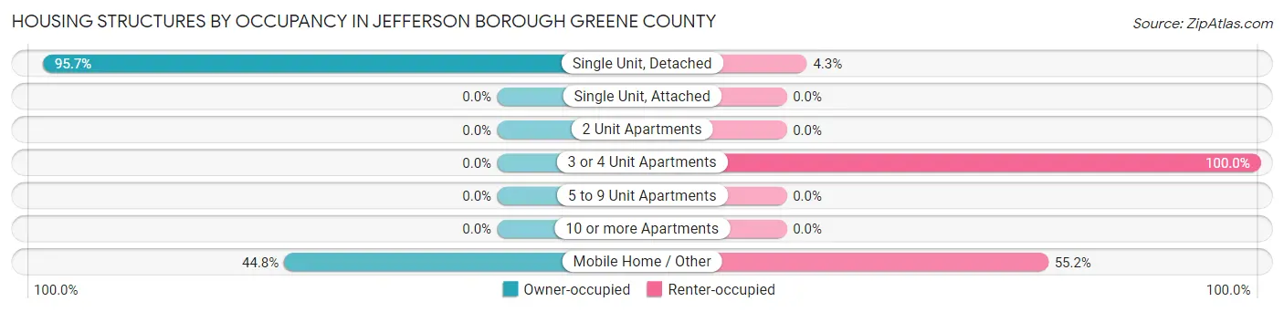 Housing Structures by Occupancy in Jefferson borough Greene County