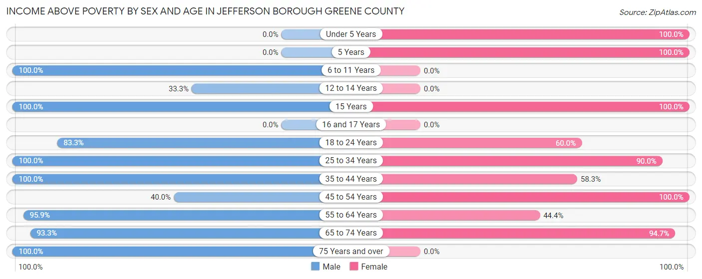 Income Above Poverty by Sex and Age in Jefferson borough Greene County
