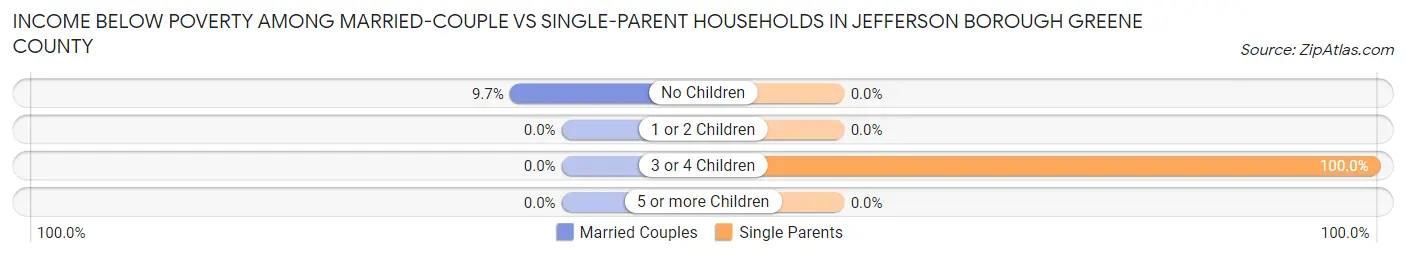 Income Below Poverty Among Married-Couple vs Single-Parent Households in Jefferson borough Greene County