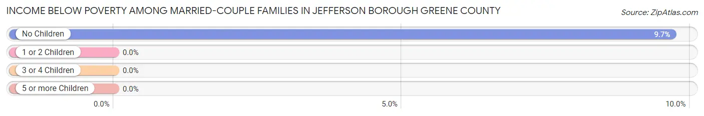 Income Below Poverty Among Married-Couple Families in Jefferson borough Greene County