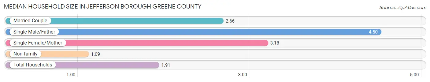 Median Household Size in Jefferson borough Greene County