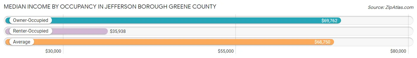 Median Income by Occupancy in Jefferson borough Greene County