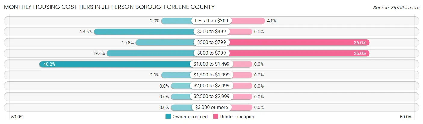 Monthly Housing Cost Tiers in Jefferson borough Greene County