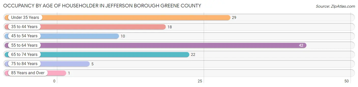 Occupancy by Age of Householder in Jefferson borough Greene County