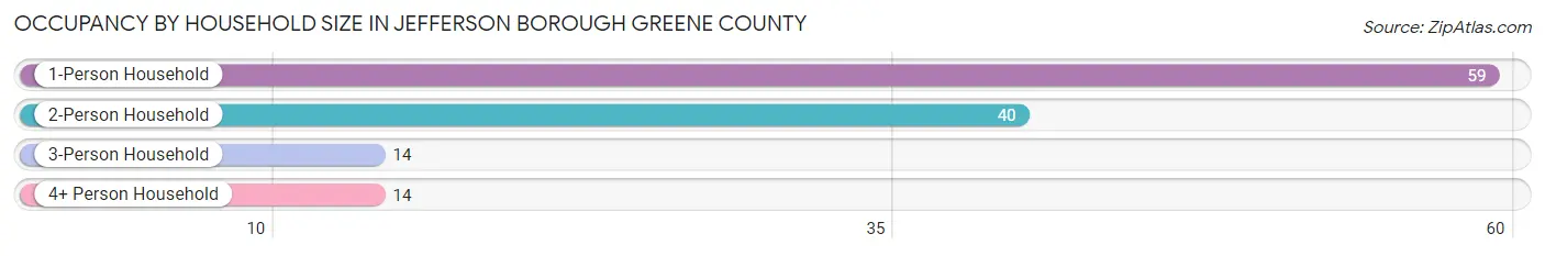 Occupancy by Household Size in Jefferson borough Greene County