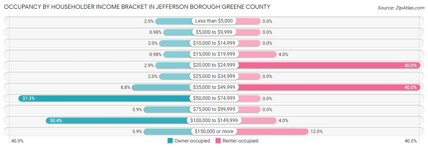 Occupancy by Householder Income Bracket in Jefferson borough Greene County