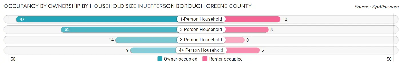 Occupancy by Ownership by Household Size in Jefferson borough Greene County