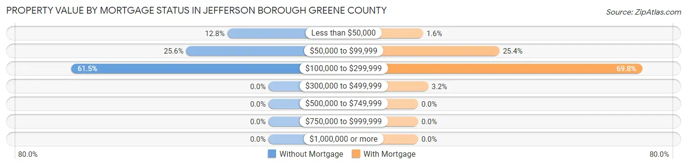 Property Value by Mortgage Status in Jefferson borough Greene County